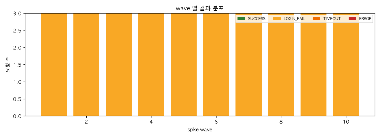 wave 별 결과 분포