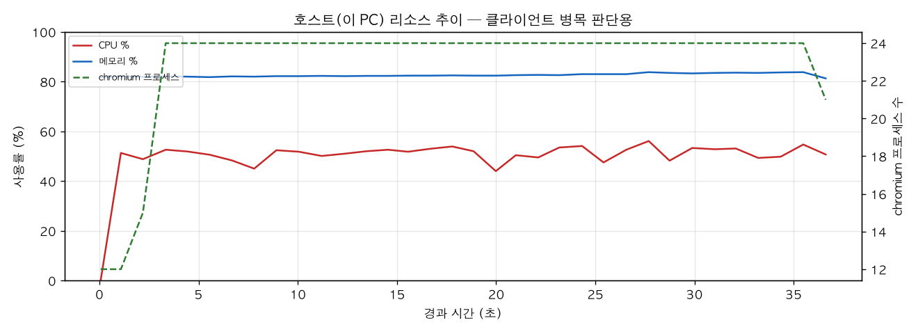 호스트(PC) 리소스 추이