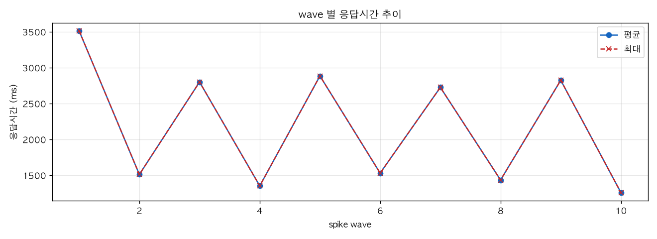 wave 별 응답시간 추이