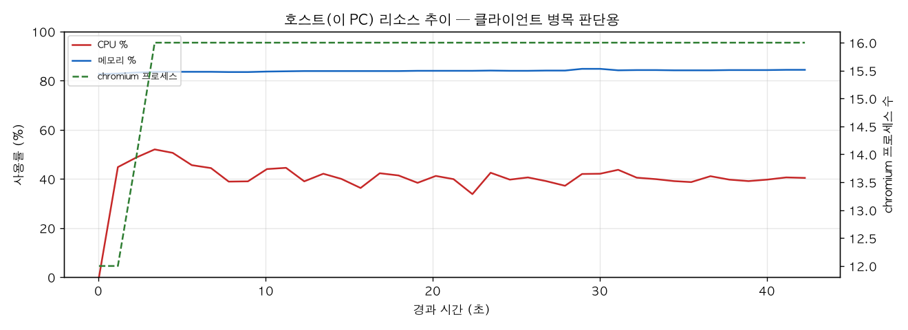 호스트(PC) 리소스 추이
