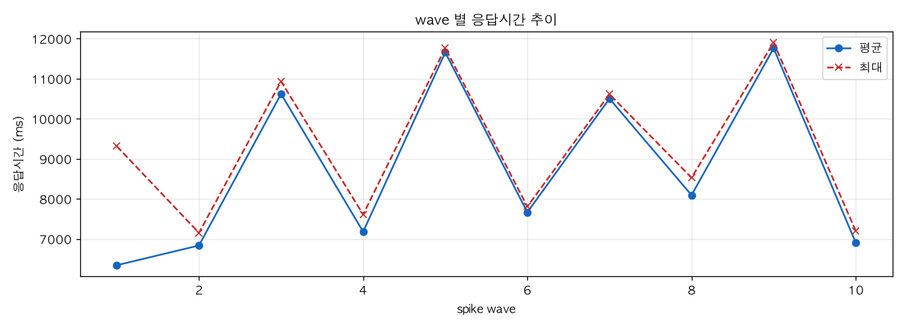 wave 별 응답시간 추이