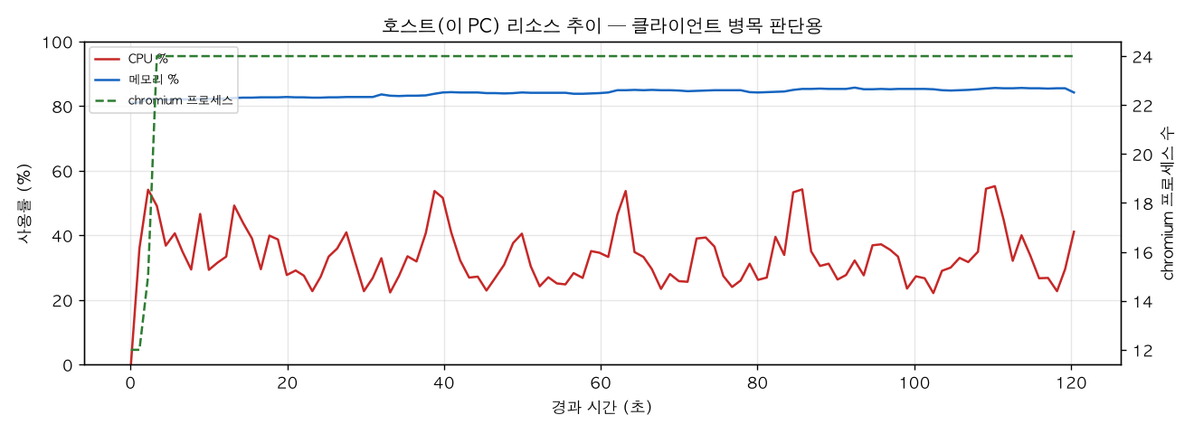 호스트(PC) 리소스 추이