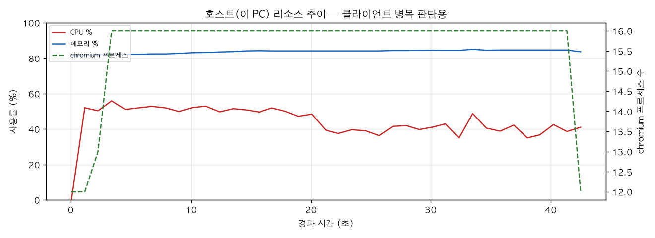 호스트(PC) 리소스 추이