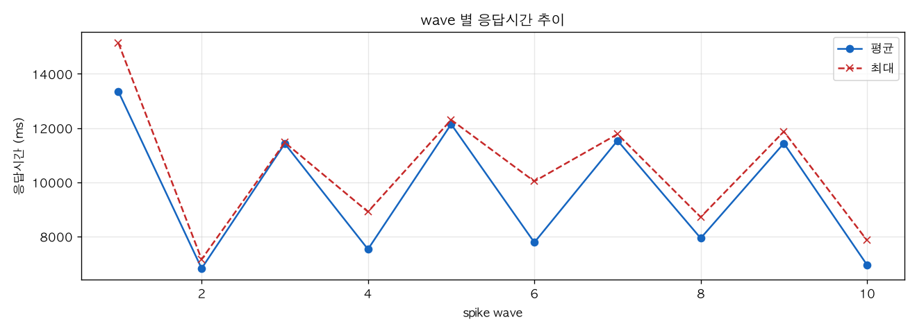 wave 별 응답시간 추이