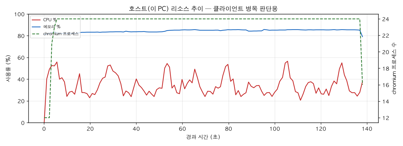 호스트(PC) 리소스 추이