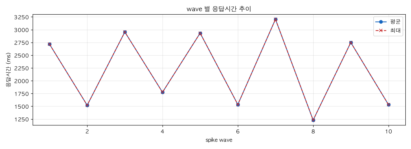 wave 별 응답시간 추이