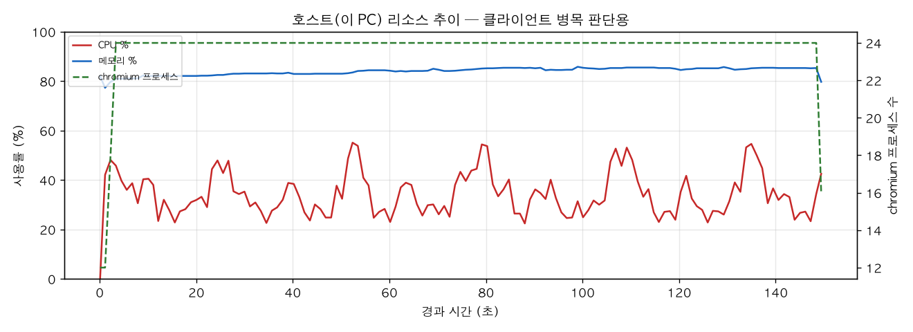 호스트(PC) 리소스 추이
