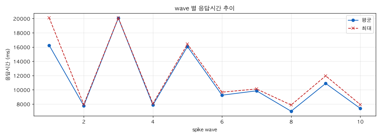 wave 별 응답시간 추이