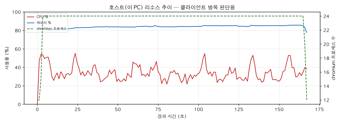 호스트(PC) 리소스 추이