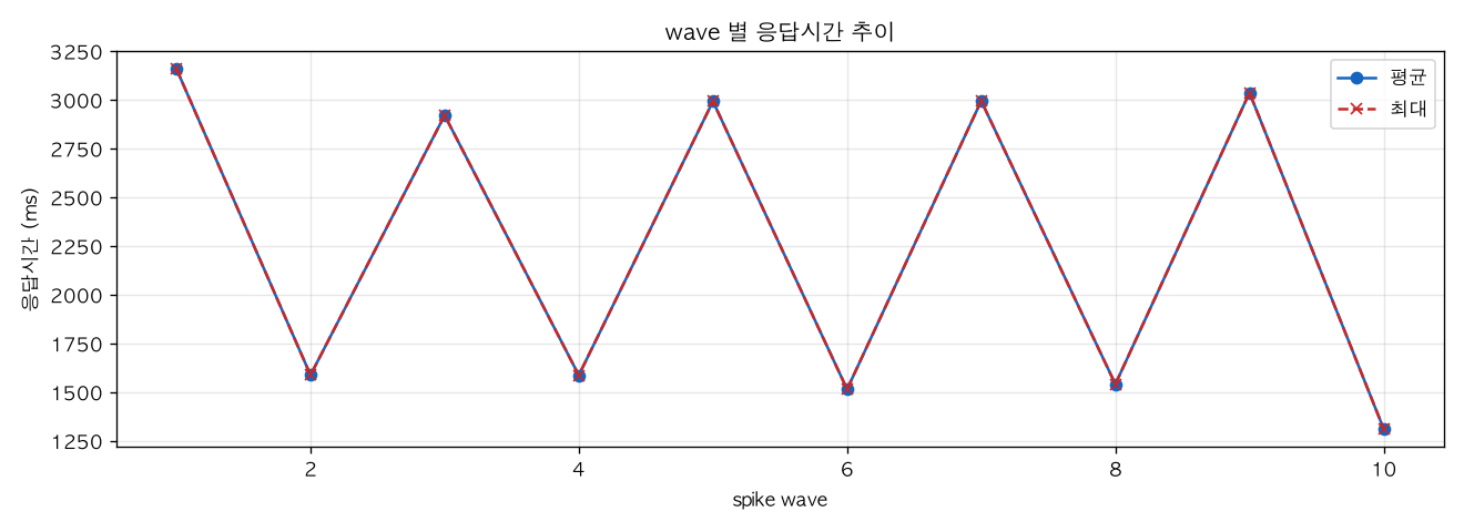 wave 별 응답시간 추이