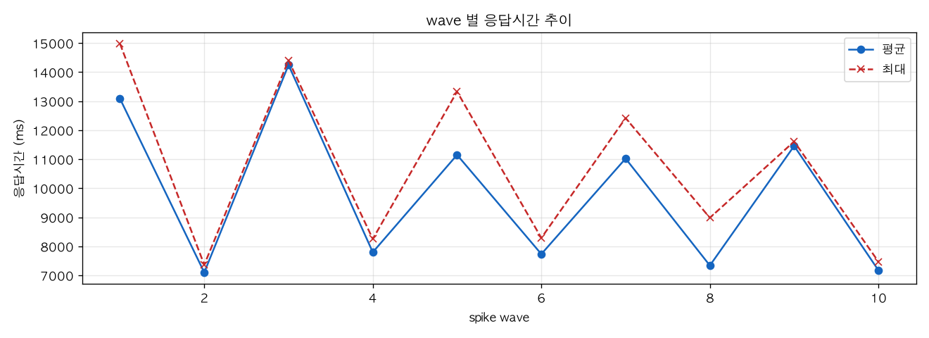 wave 별 응답시간 추이