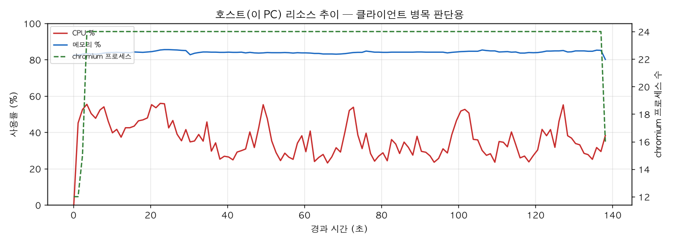 호스트(PC) 리소스 추이