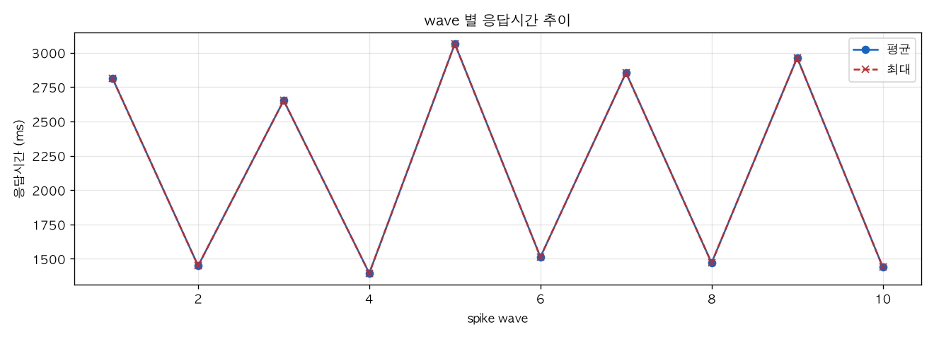 wave 별 응답시간 추이