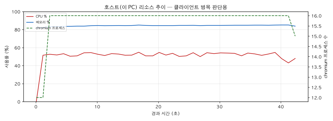 호스트(PC) 리소스 추이