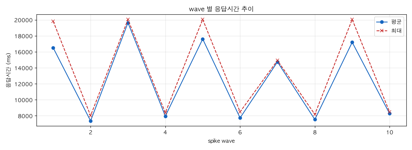 wave 별 응답시간 추이