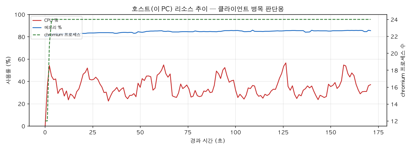 호스트(PC) 리소스 추이