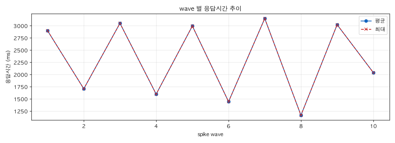 wave 별 응답시간 추이
