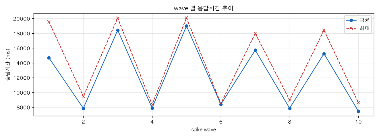 wave 별 응답시간 추이