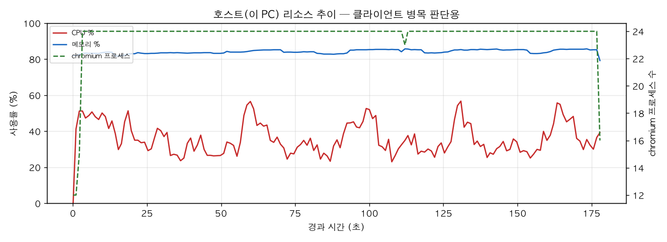 호스트(PC) 리소스 추이