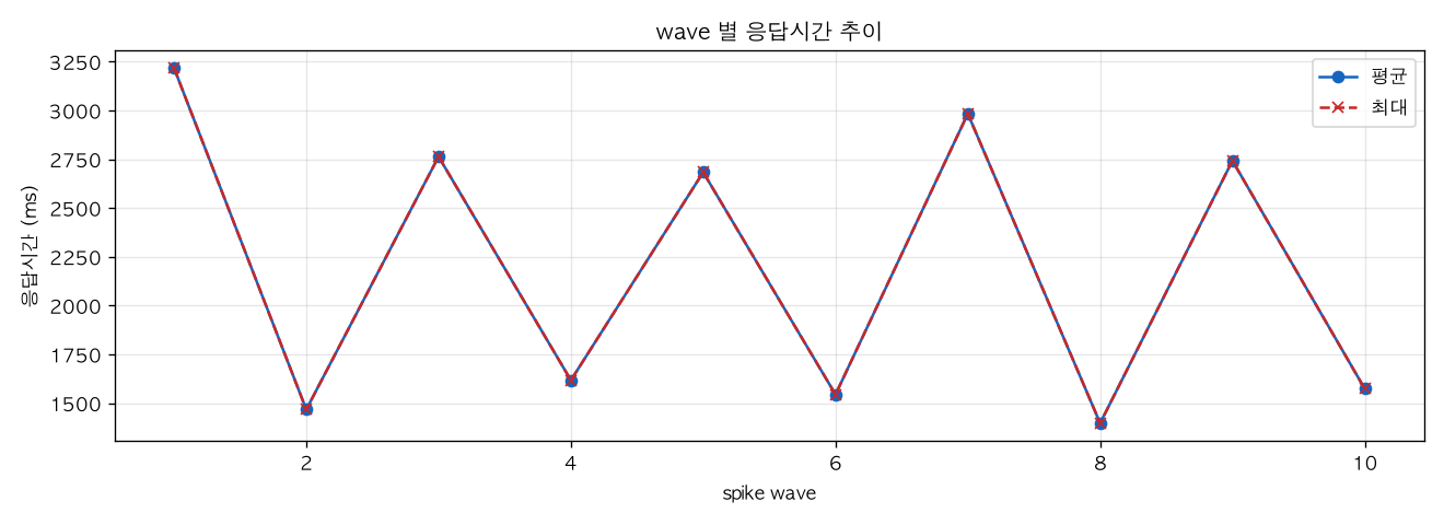 wave 별 응답시간 추이