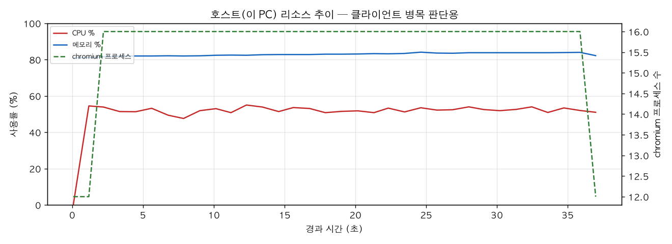 호스트(PC) 리소스 추이
