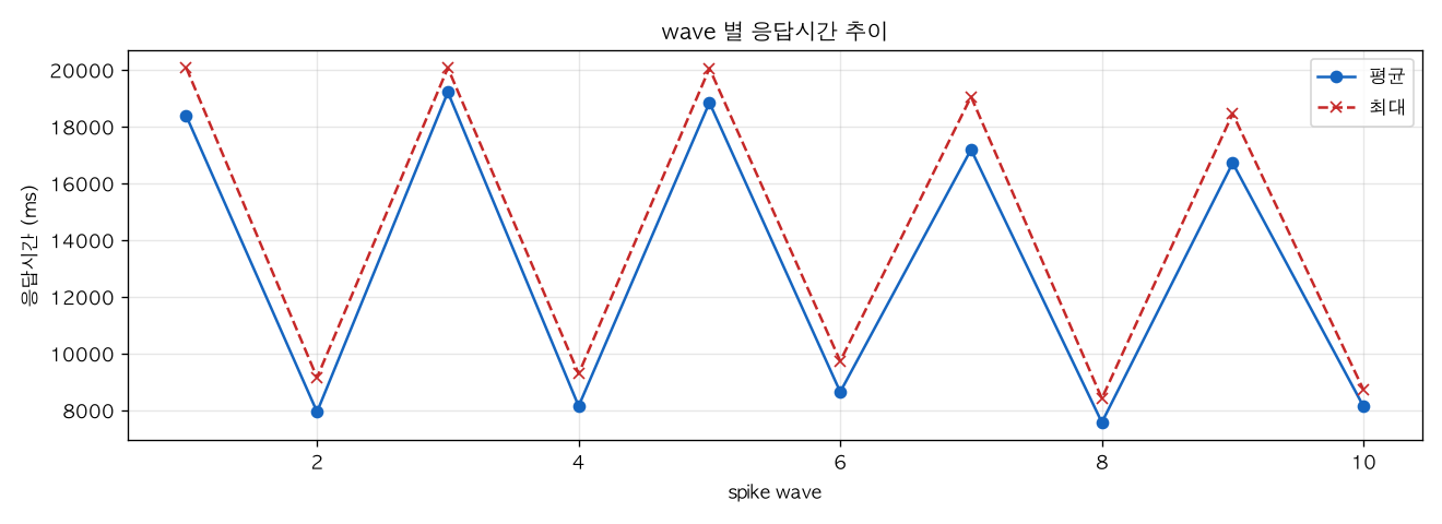 wave 별 응답시간 추이