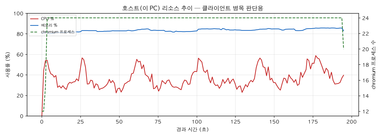 호스트(PC) 리소스 추이