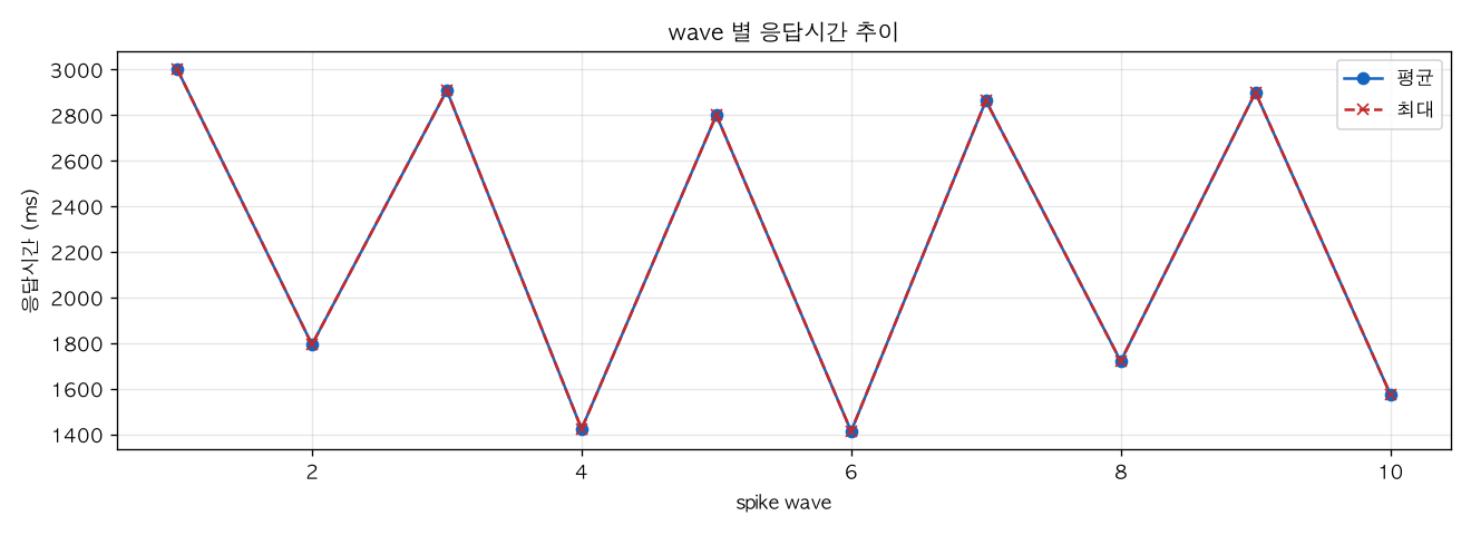 wave 별 응답시간 추이