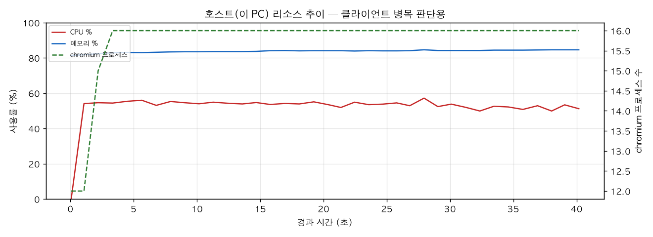 호스트(PC) 리소스 추이