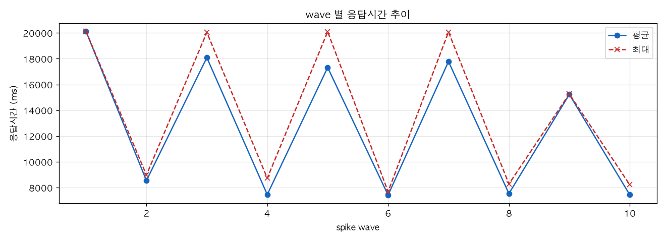 wave 별 응답시간 추이
