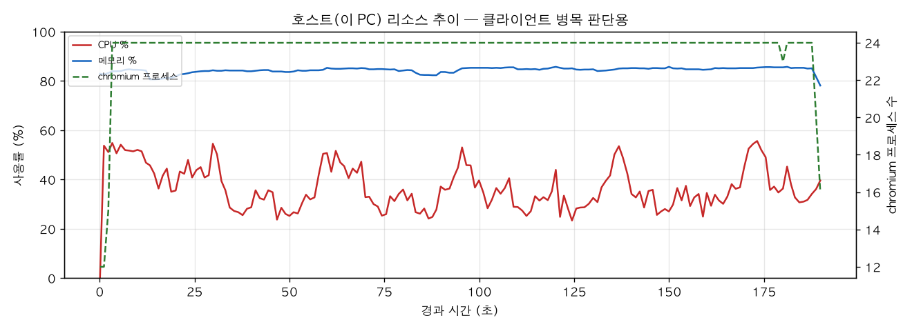 호스트(PC) 리소스 추이