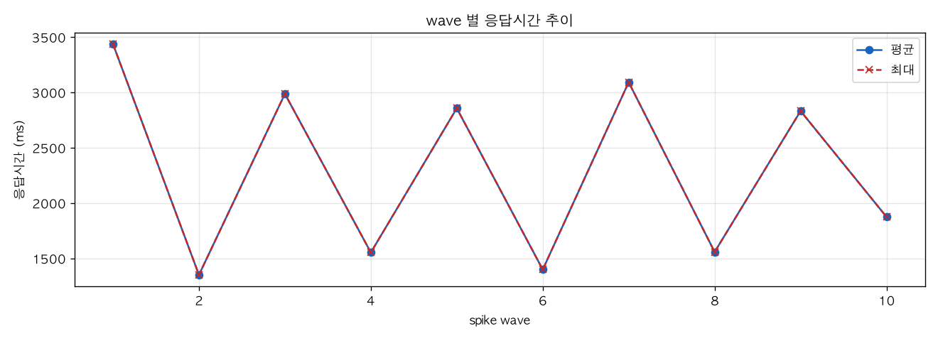 wave 별 응답시간 추이