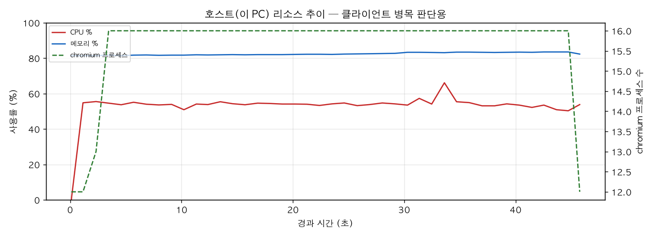 호스트(PC) 리소스 추이