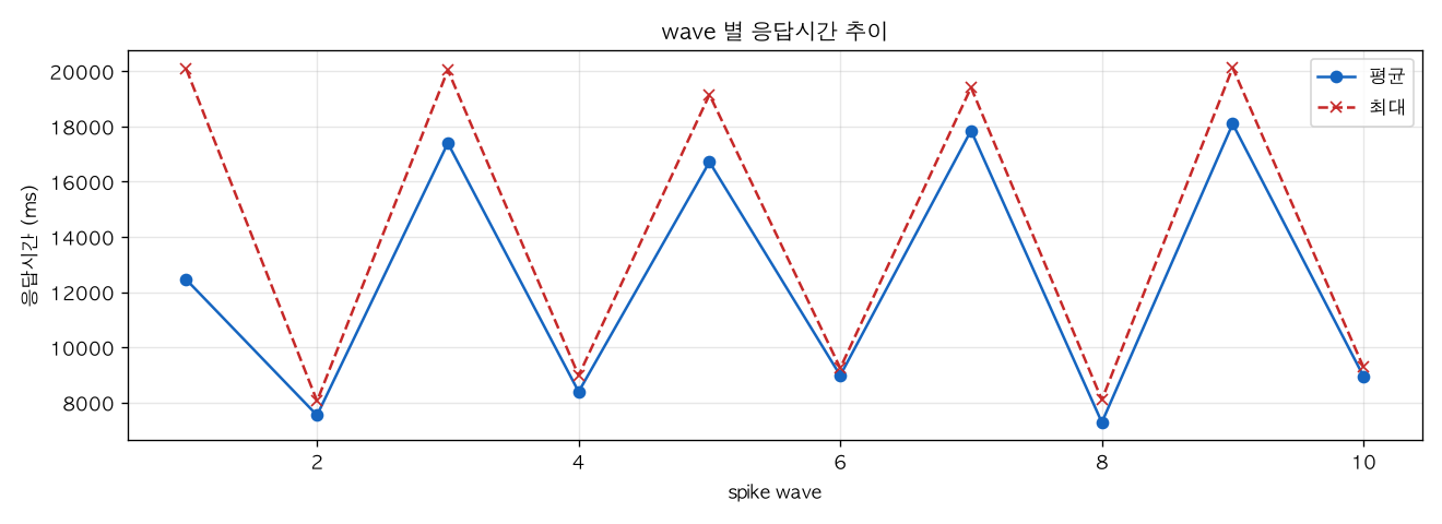 wave 별 응답시간 추이