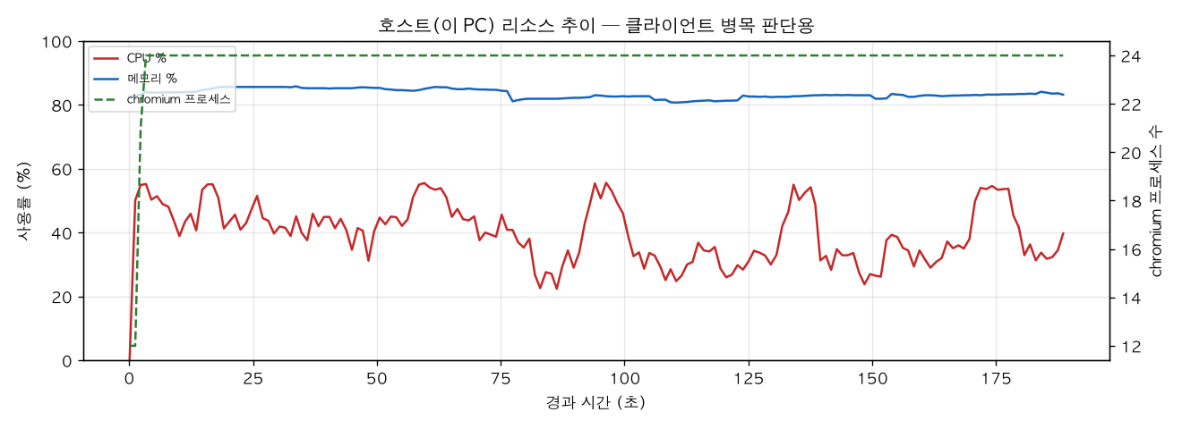 호스트(PC) 리소스 추이