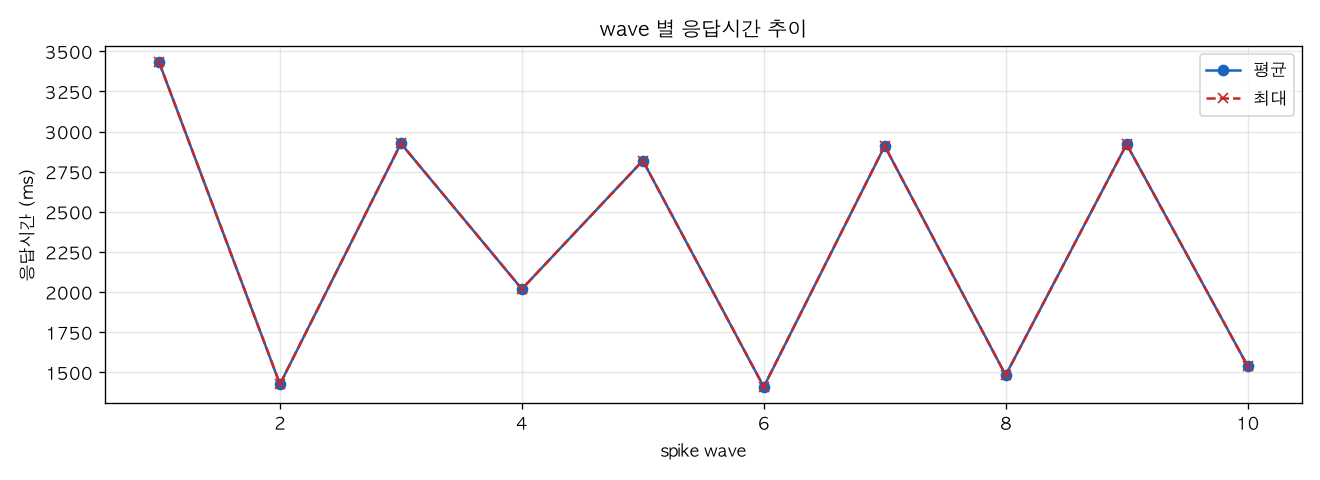 wave 별 응답시간 추이