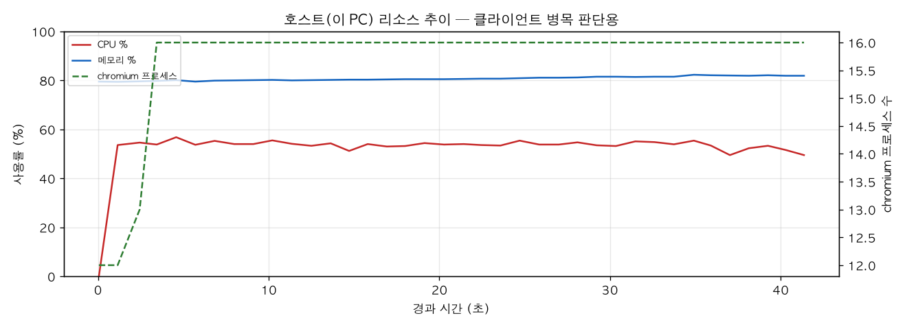 호스트(PC) 리소스 추이