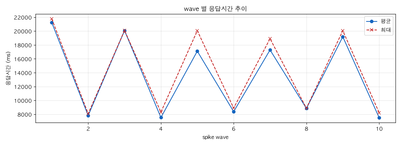 wave 별 응답시간 추이
