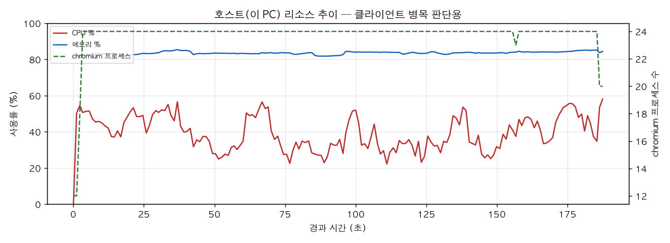 호스트(PC) 리소스 추이