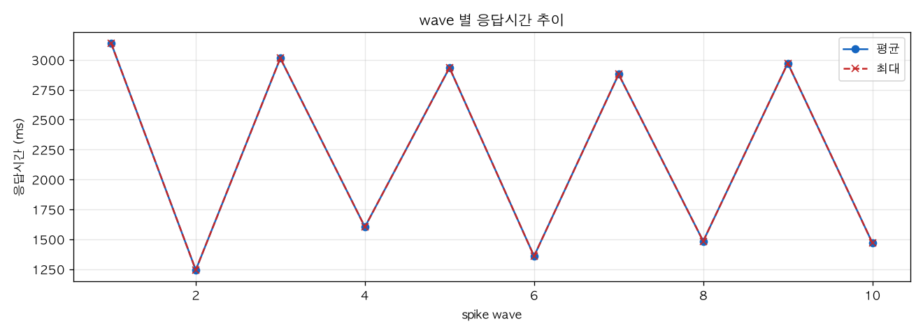 wave 별 응답시간 추이