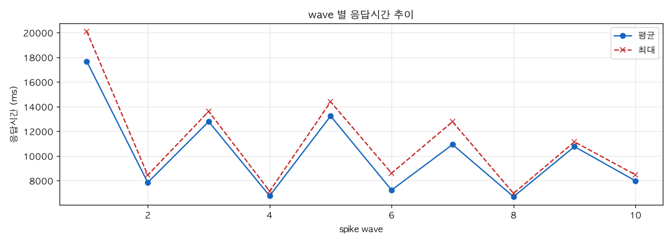 wave 별 응답시간 추이