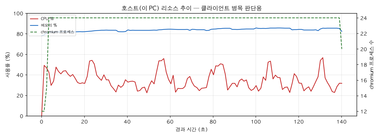 호스트(PC) 리소스 추이