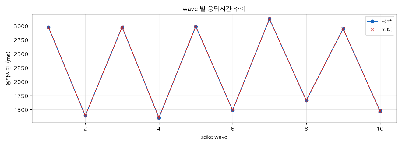 wave 별 응답시간 추이