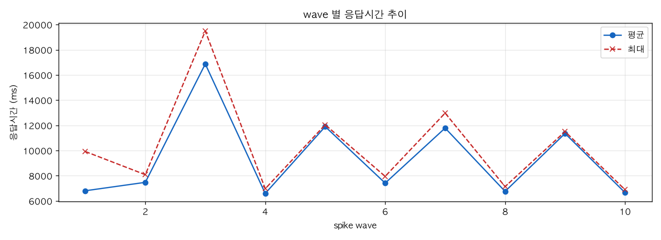 wave 별 응답시간 추이