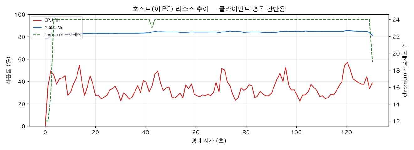 호스트(PC) 리소스 추이