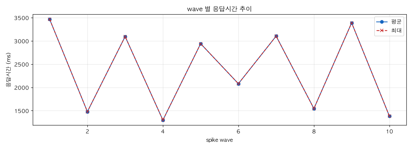 wave 별 응답시간 추이