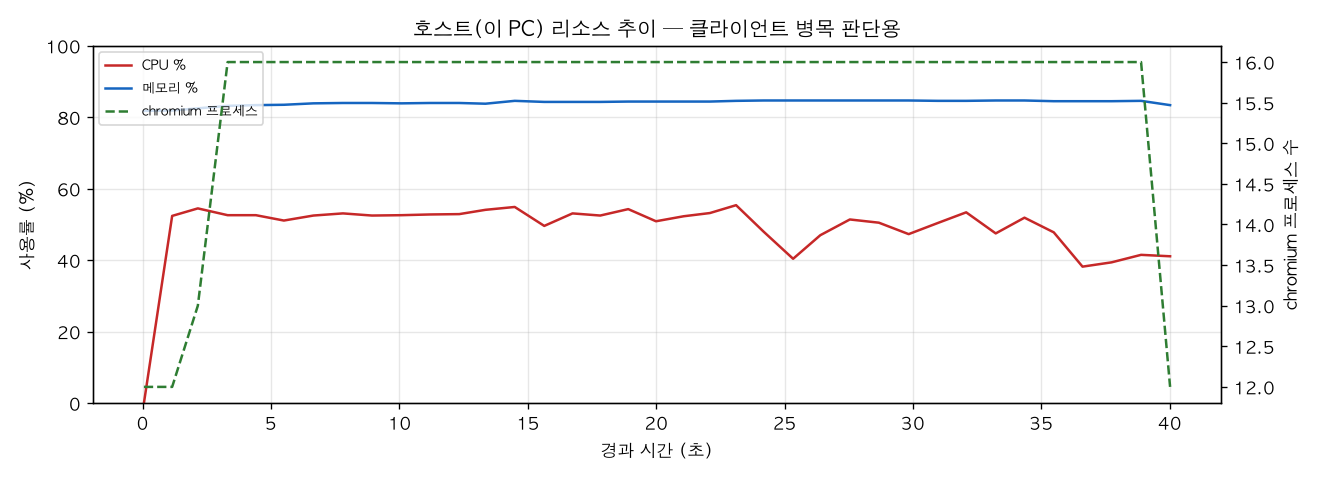 호스트(PC) 리소스 추이
