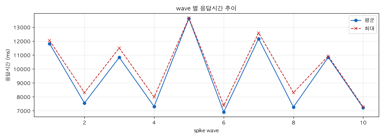 wave 별 응답시간 추이