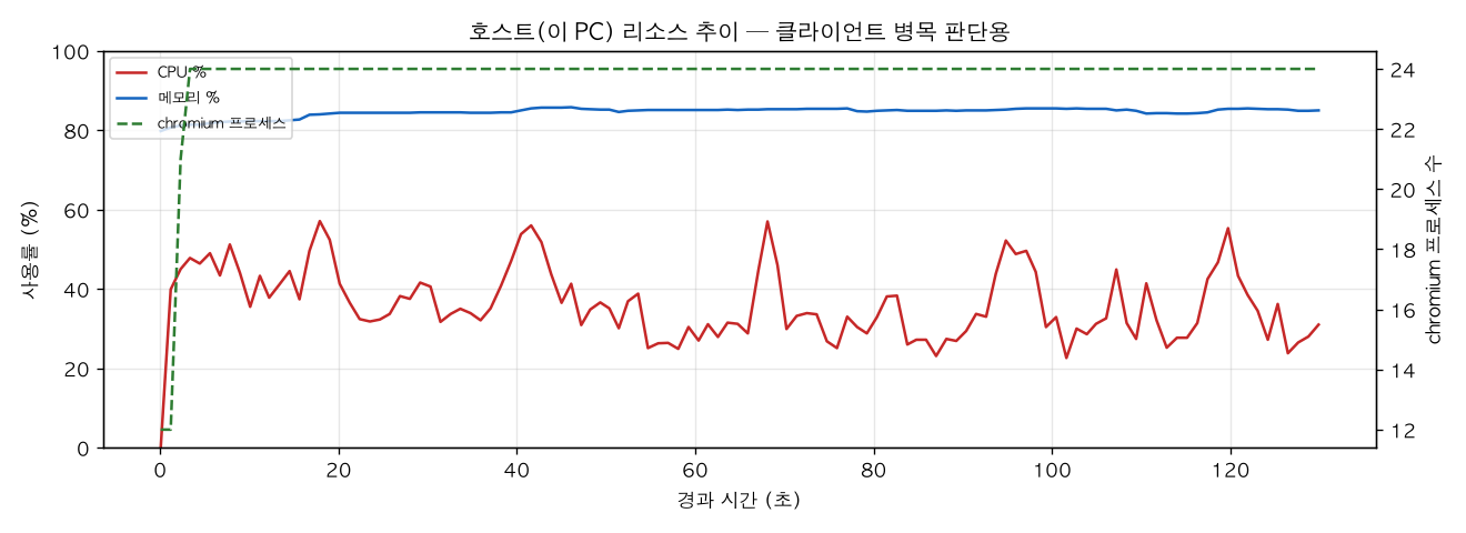 호스트(PC) 리소스 추이