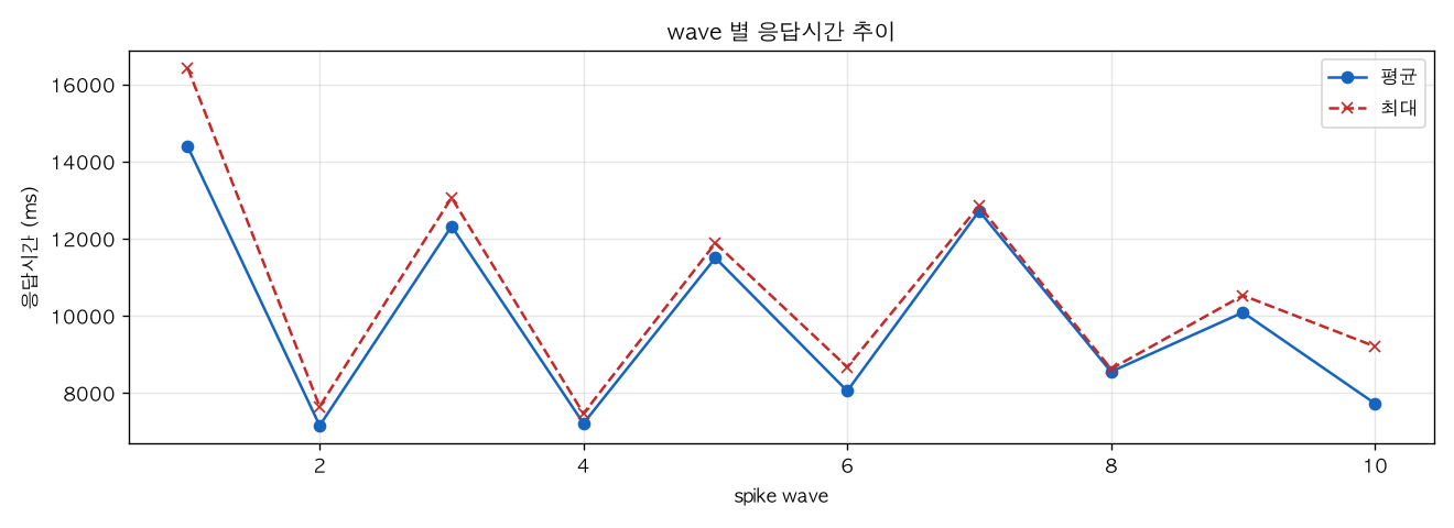 wave 별 응답시간 추이
